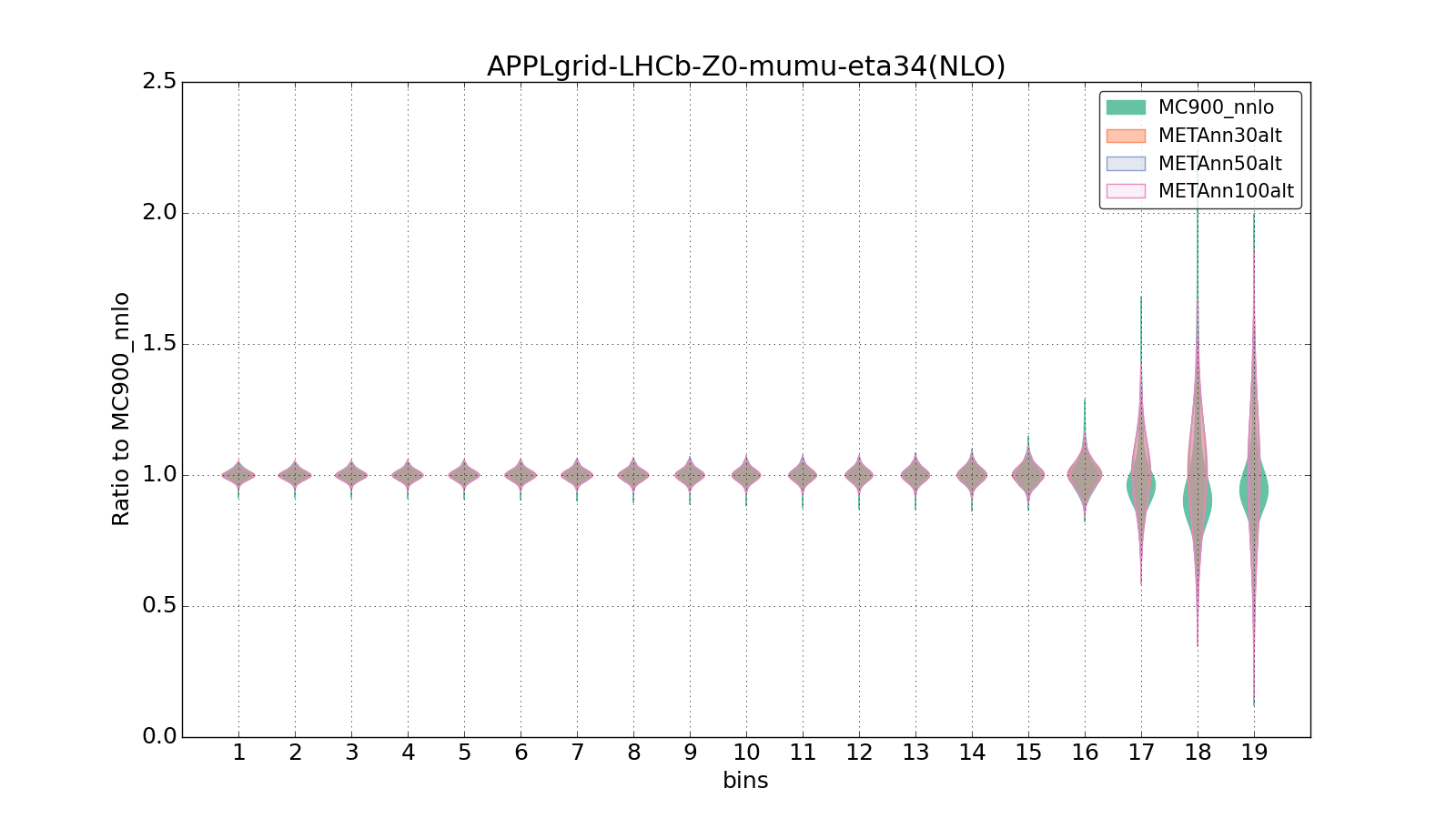 figure plots/metaphenonew/violinplot_APPLgrid-LHCb-Z0-mumu-eta34(NLO).png