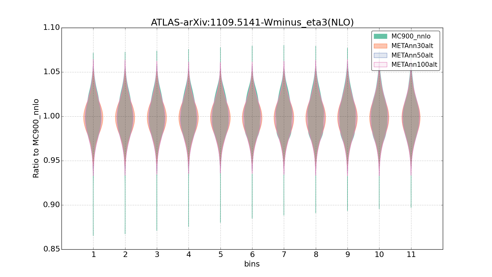 figure plots/metaphenonew/violinplot_ATLAS-arXiv:11095141-Wminus_eta3(NLO).png