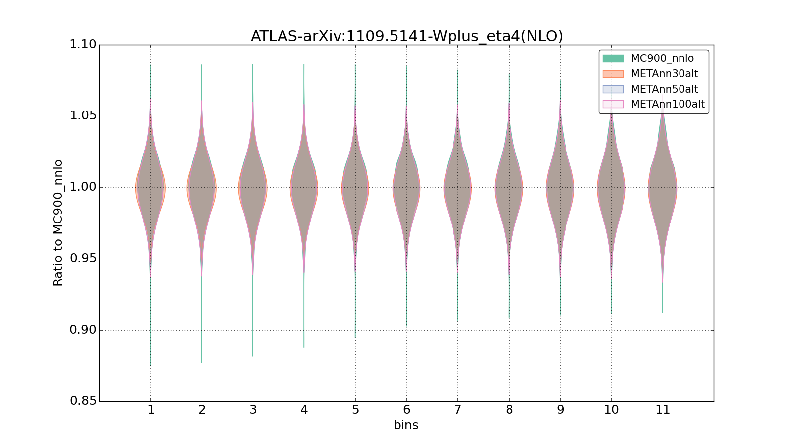 figure plots/metaphenonew/violinplot_ATLAS-arXiv:11095141-Wplus_eta4(NLO).png