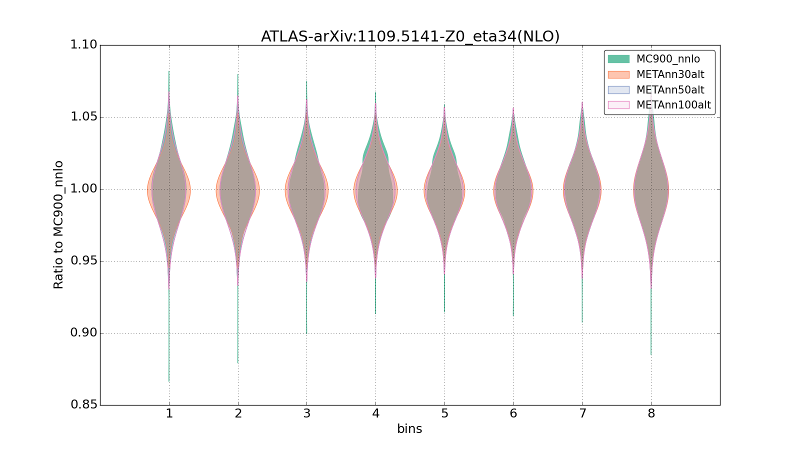 figure plots/metaphenonew/violinplot_ATLAS-arXiv:11095141-Z0_eta34(NLO).png