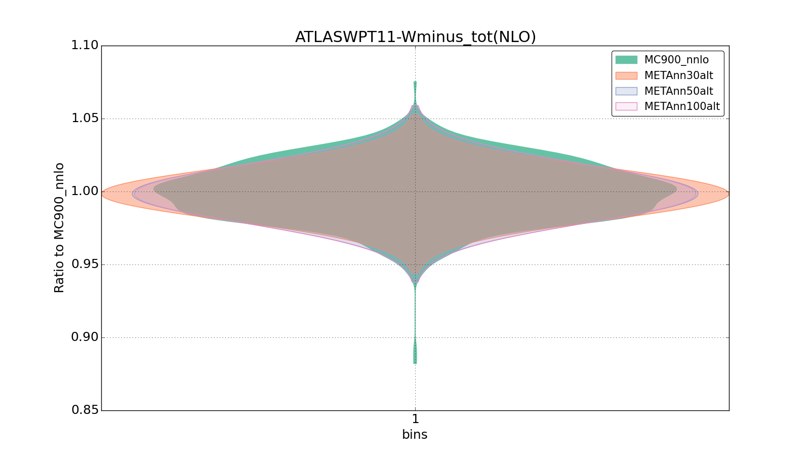 figure plots/metaphenonew/violinplot_ATLASWPT11-Wminus_tot(NLO).png