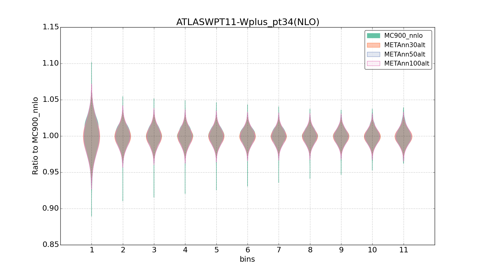 figure plots/metaphenonew/violinplot_ATLASWPT11-Wplus_pt34(NLO).png