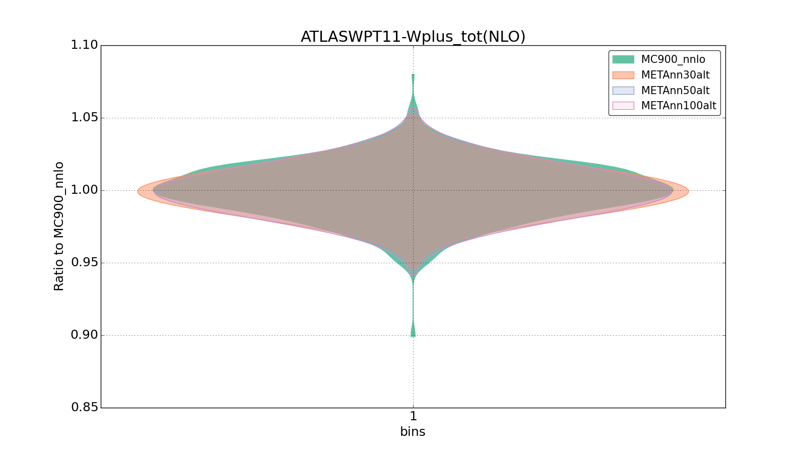 figure plots/metaphenonew/violinplot_ATLASWPT11-Wplus_tot(NLO).png