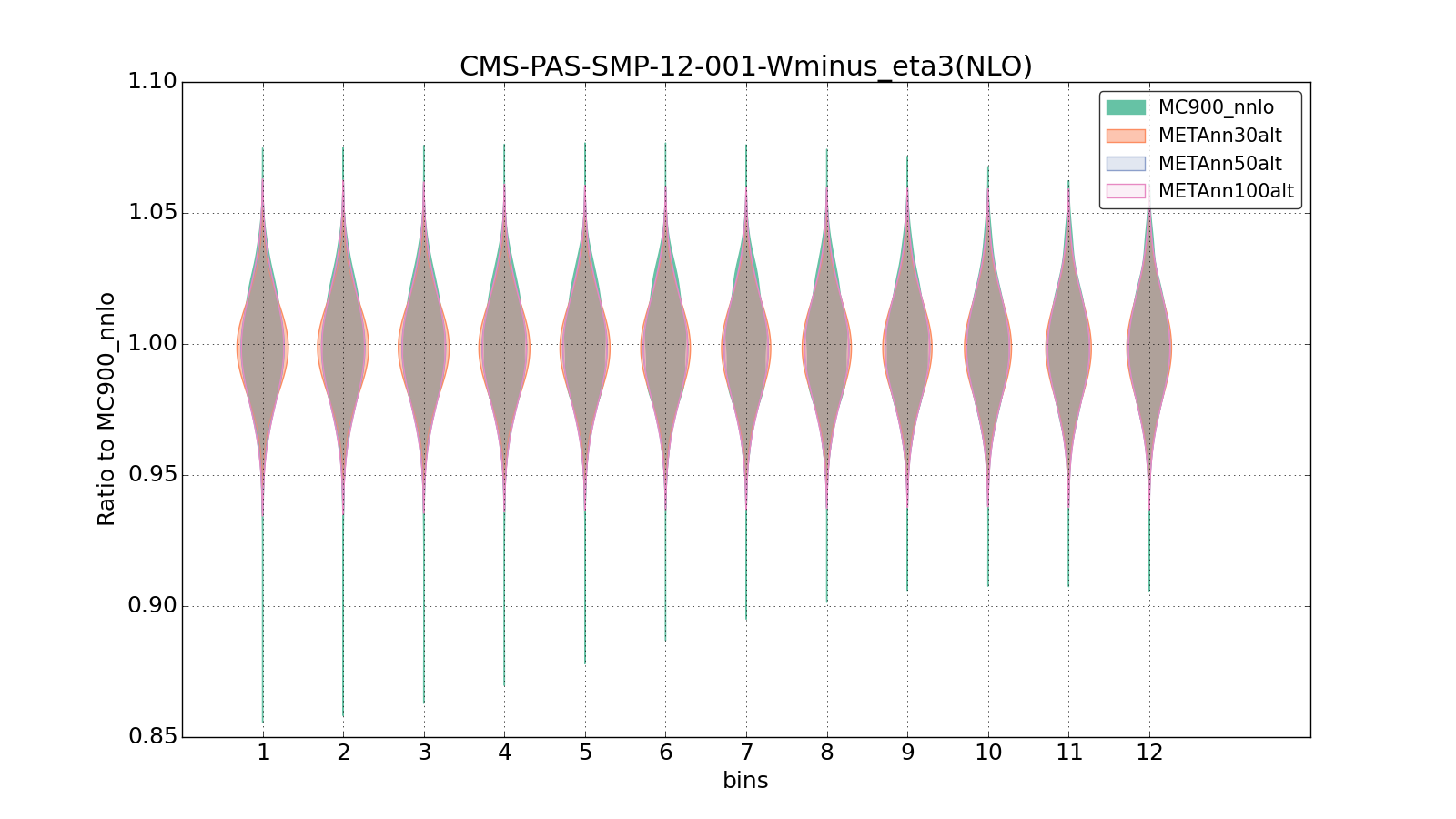 figure plots/metaphenonew/violinplot_CMS-PAS-SMP-12-001-Wminus_eta3(NLO).png