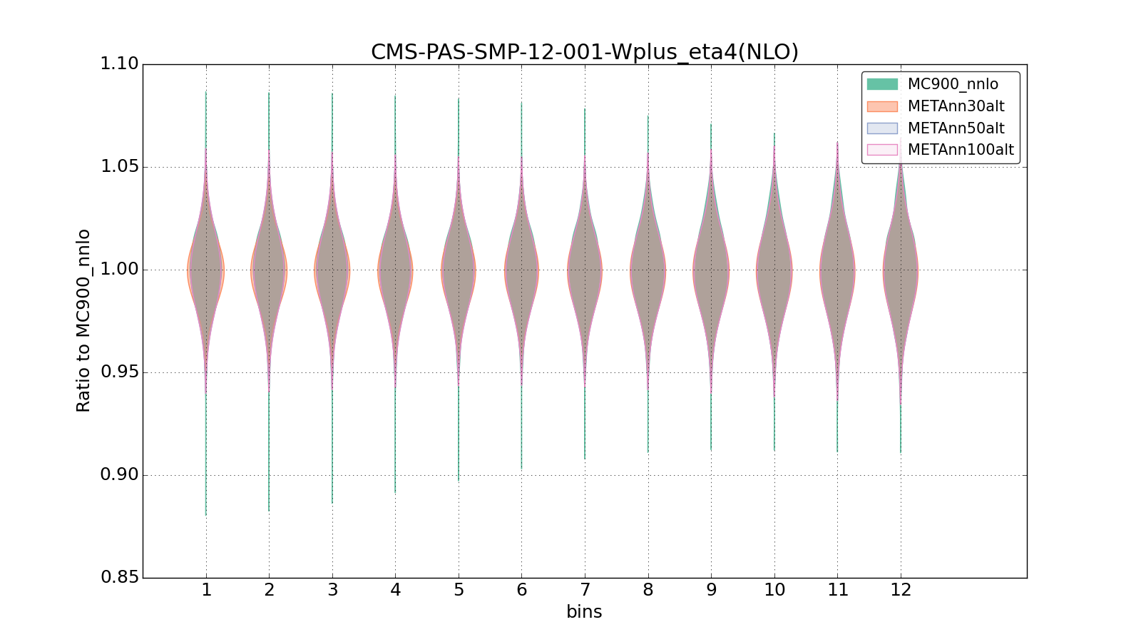 figure plots/metaphenonew/violinplot_CMS-PAS-SMP-12-001-Wplus_eta4(NLO).png