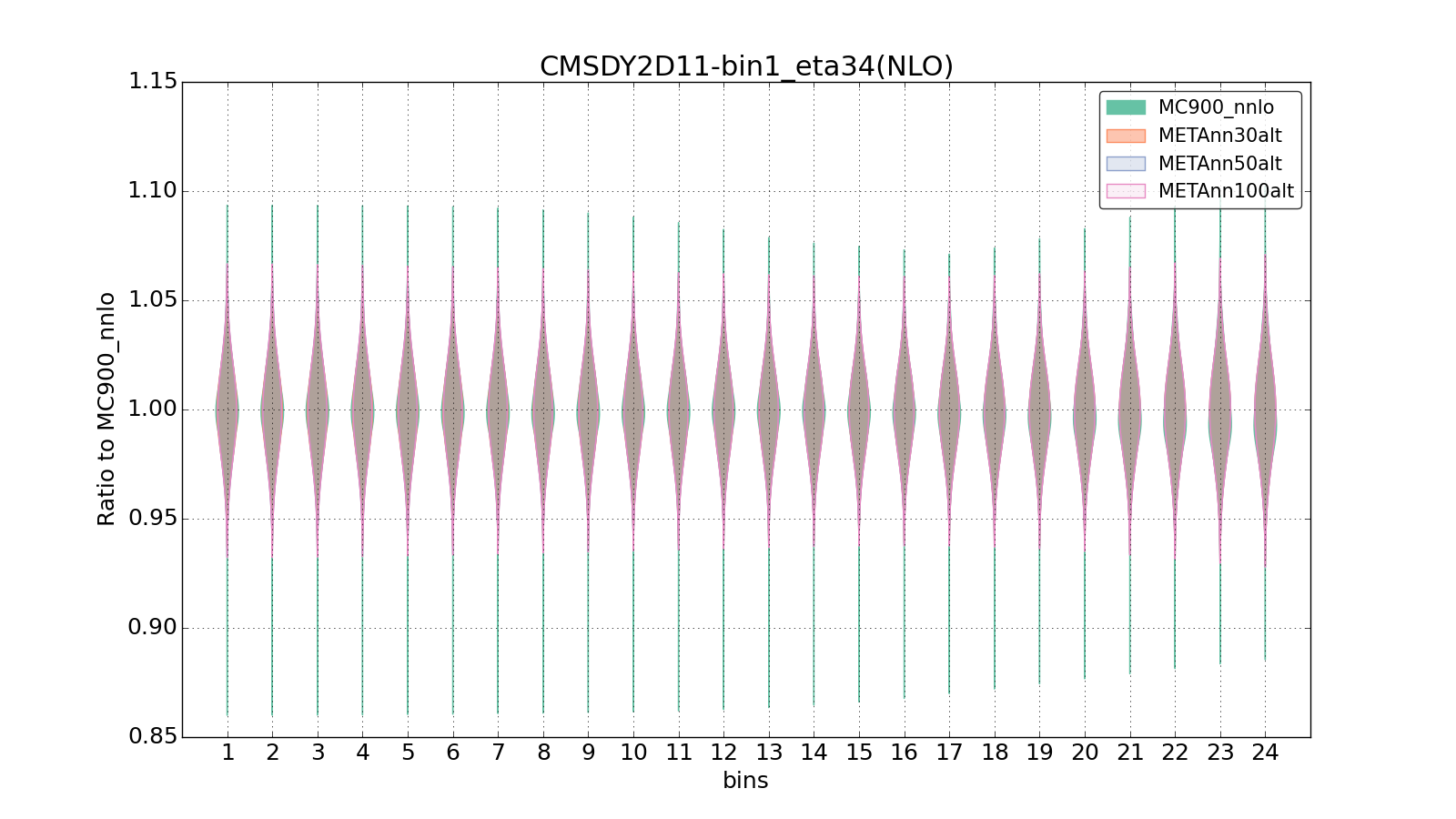 figure plots/metaphenonew/violinplot_CMSDY2D11-bin1_eta34(NLO).png