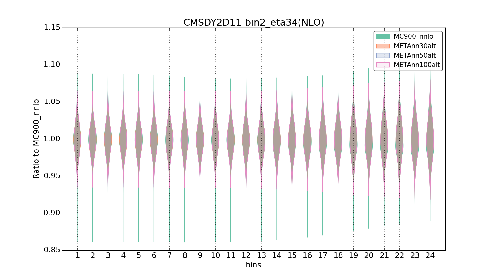 figure plots/metaphenonew/violinplot_CMSDY2D11-bin2_eta34(NLO).png