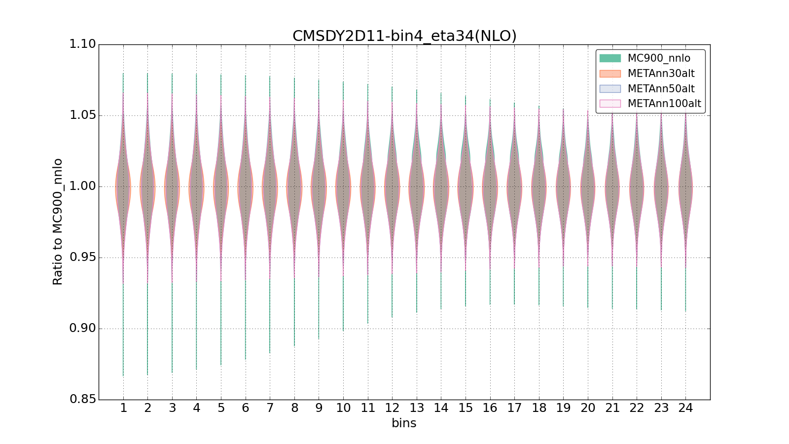 figure plots/metaphenonew/violinplot_CMSDY2D11-bin4_eta34(NLO).png