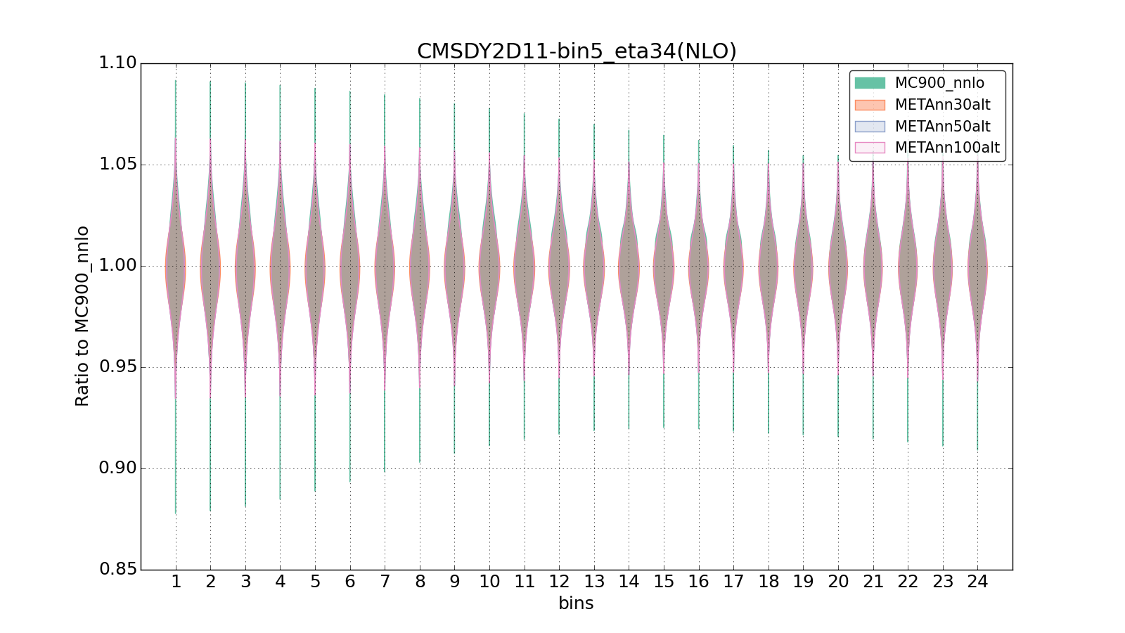 figure plots/metaphenonew/violinplot_CMSDY2D11-bin5_eta34(NLO).png