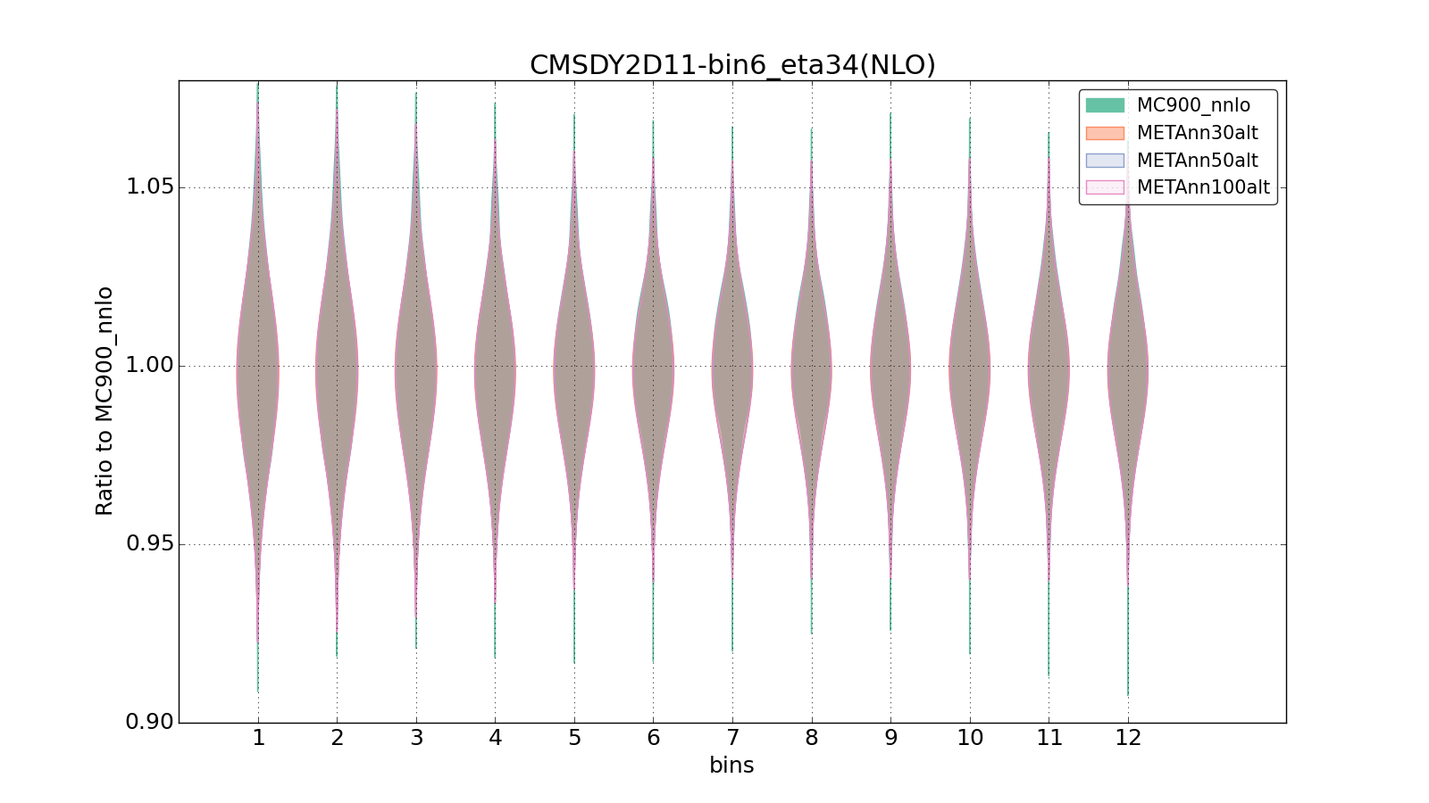 figure plots/metaphenonew/violinplot_CMSDY2D11-bin6_eta34(NLO).png