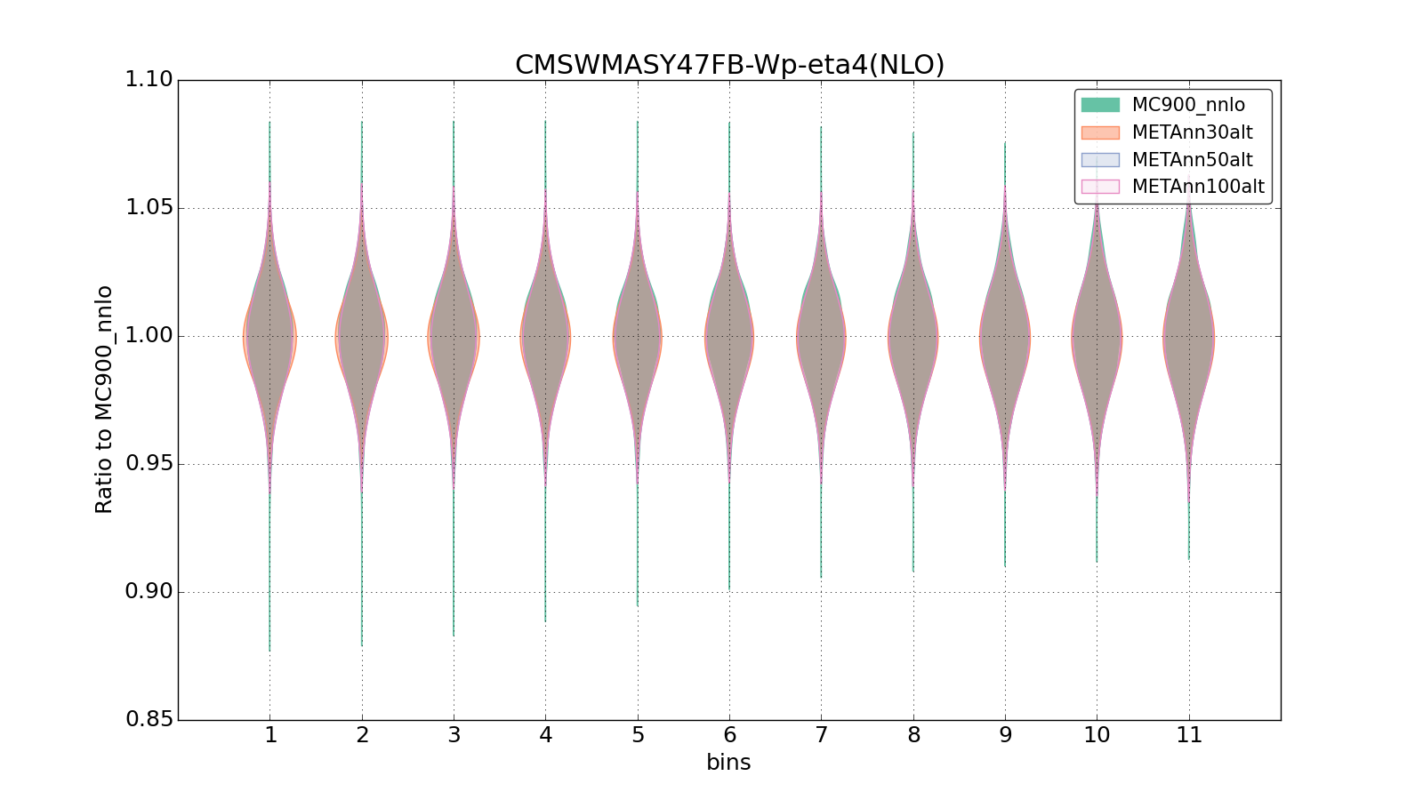 figure plots/metaphenonew/violinplot_CMSWMASY47FB-Wp-eta4(NLO).png