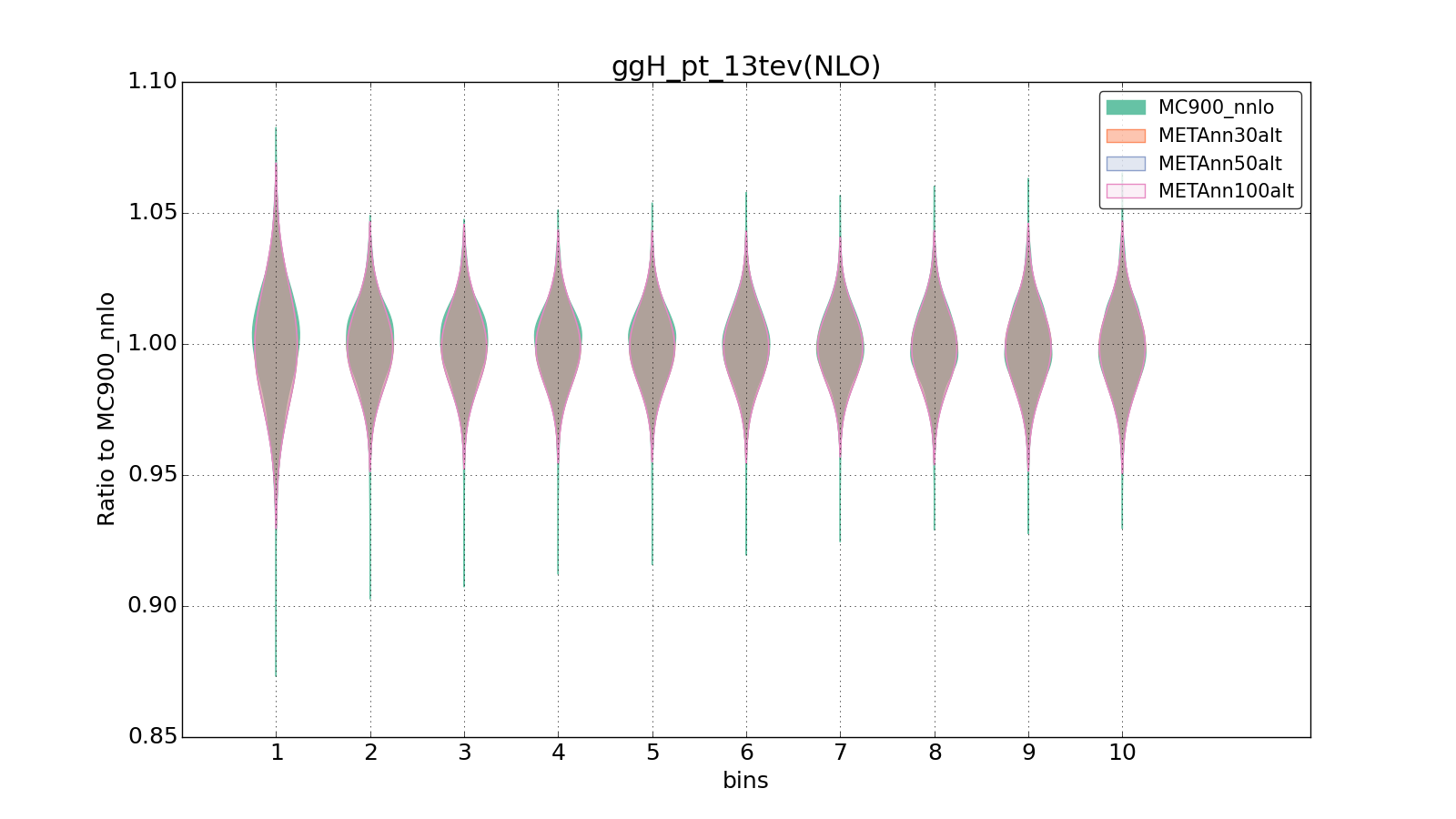 figure plots/metaphenonew/violinplot_ggH_pt_13tev(NLO).png