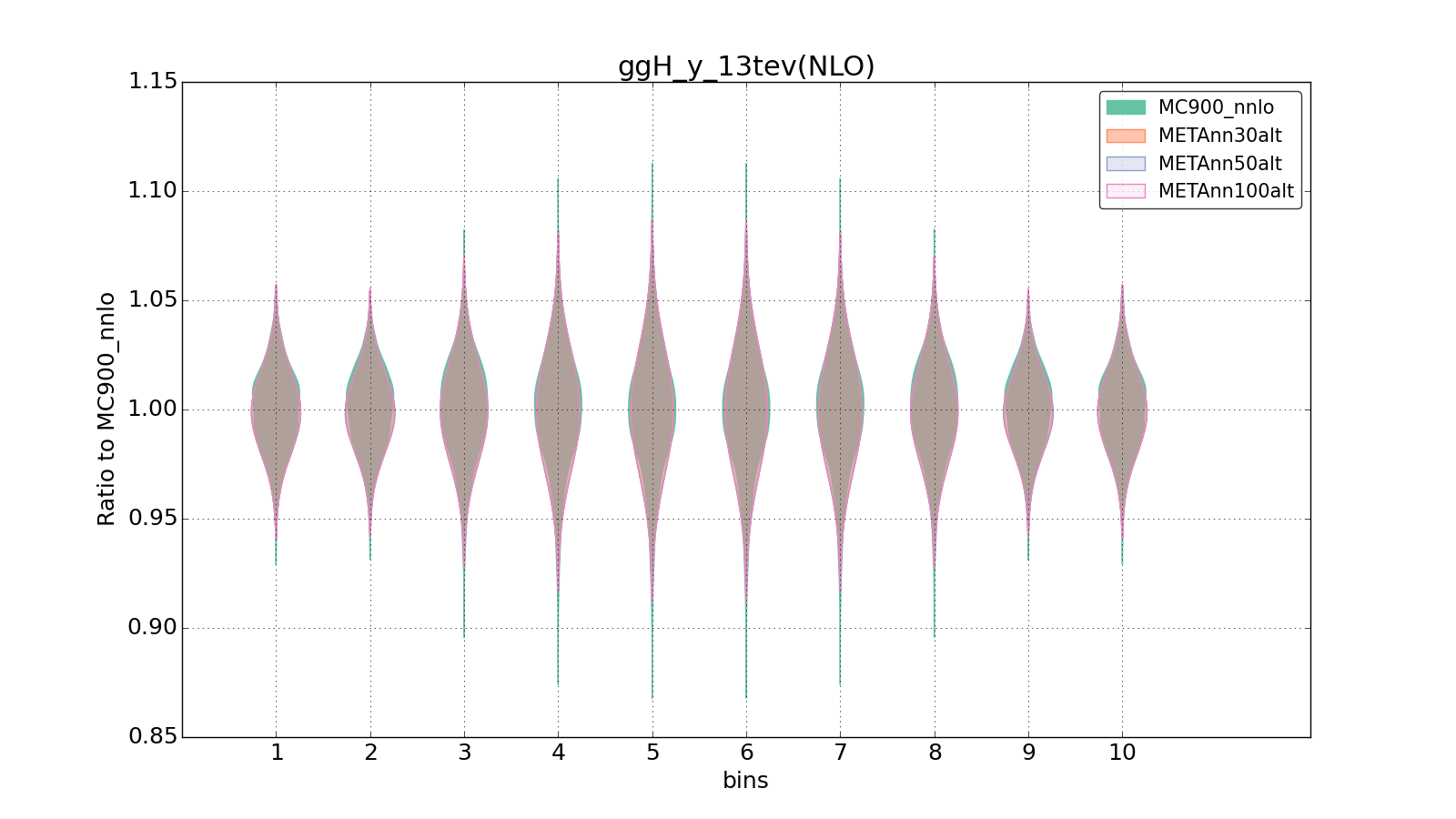figure plots/metaphenonew/violinplot_ggH_y_13tev(NLO).png