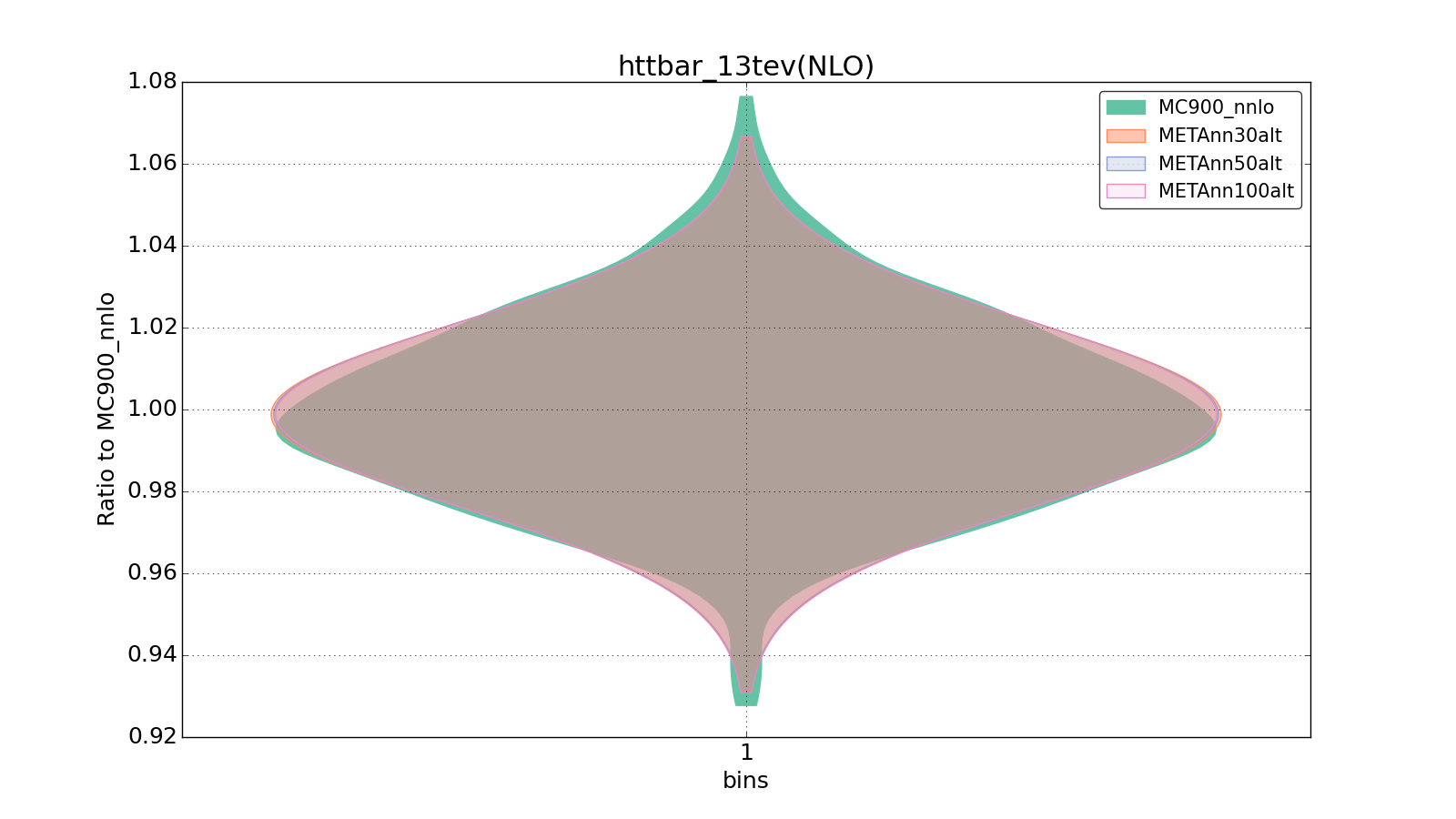 figure plots/metaphenonew/violinplot_httbar_13tev(NLO).png