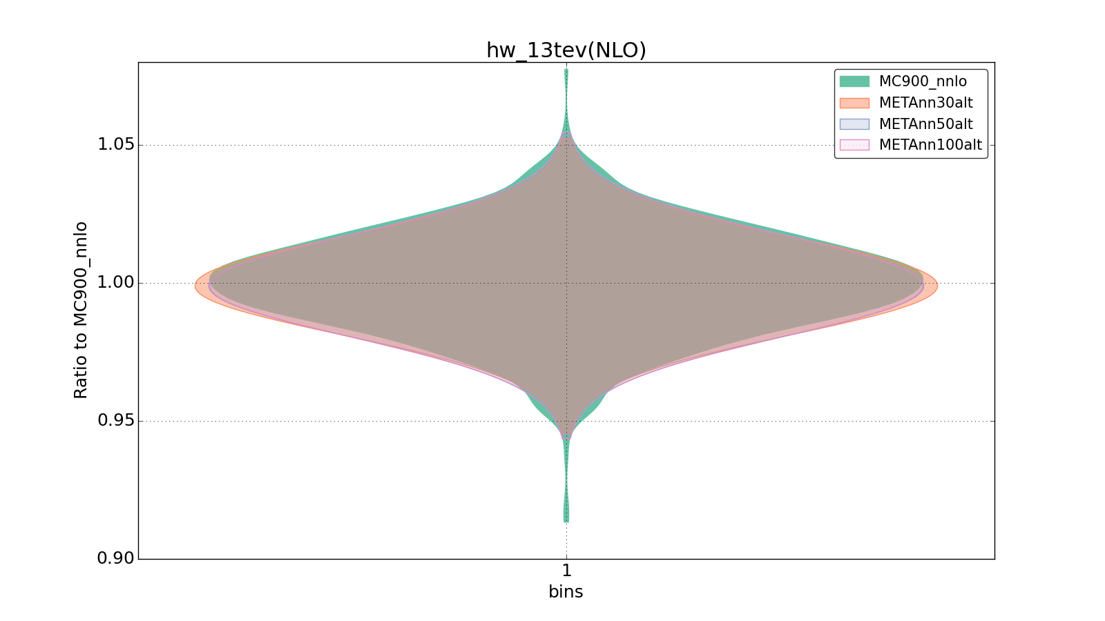 figure plots/metaphenonew/violinplot_hw_13tev(NLO).png