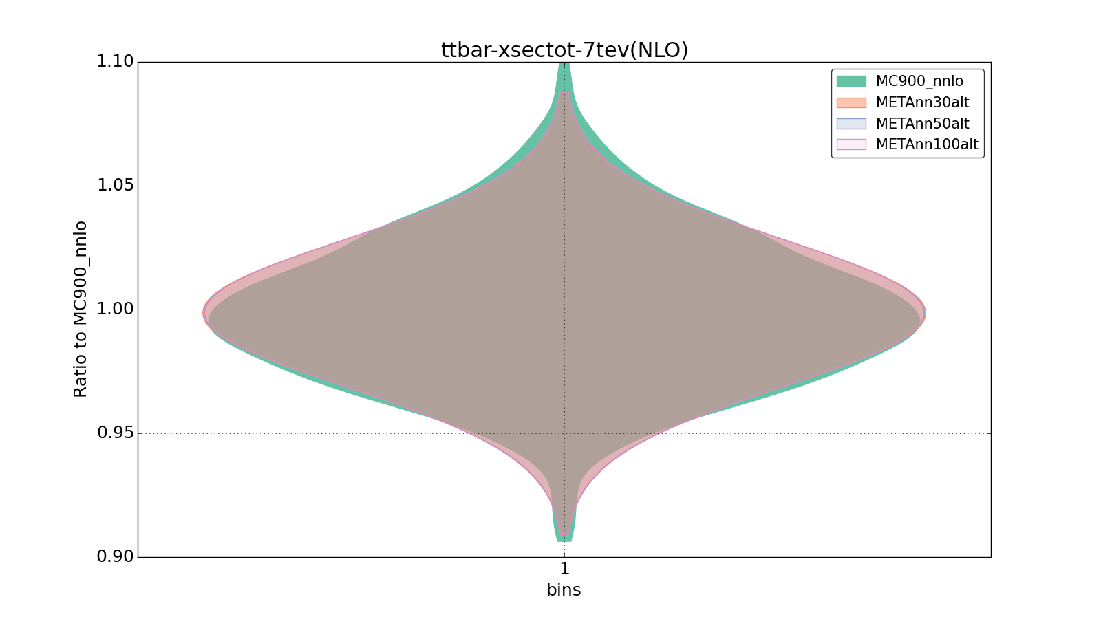 figure plots/metaphenonew/violinplot_ttbar-xsectot-7tev(NLO).png