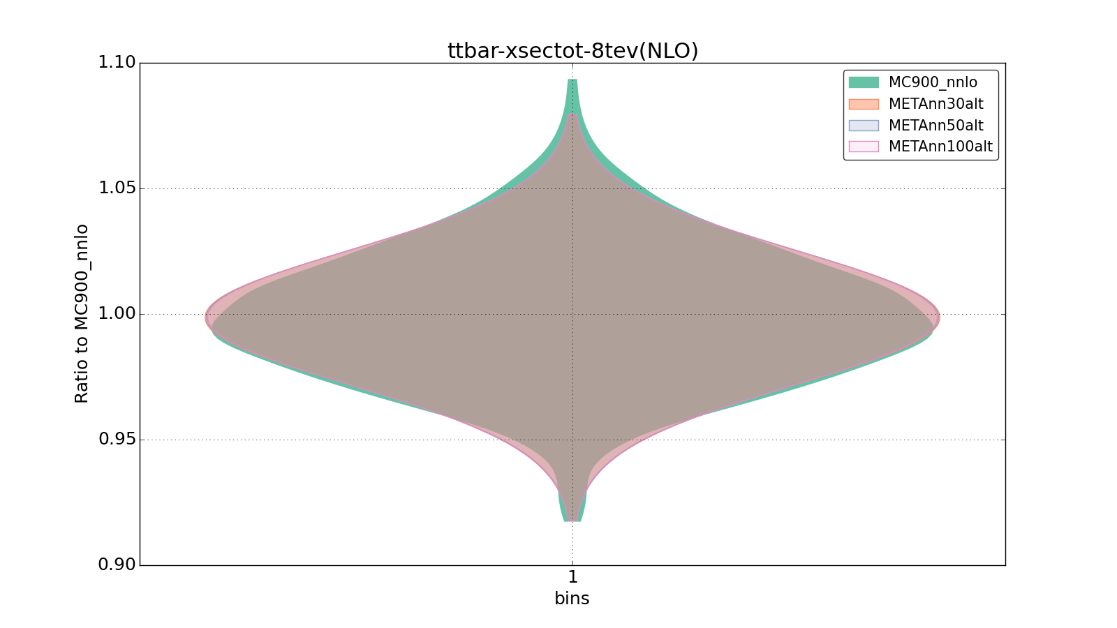 figure plots/metaphenonew/violinplot_ttbar-xsectot-8tev(NLO).png