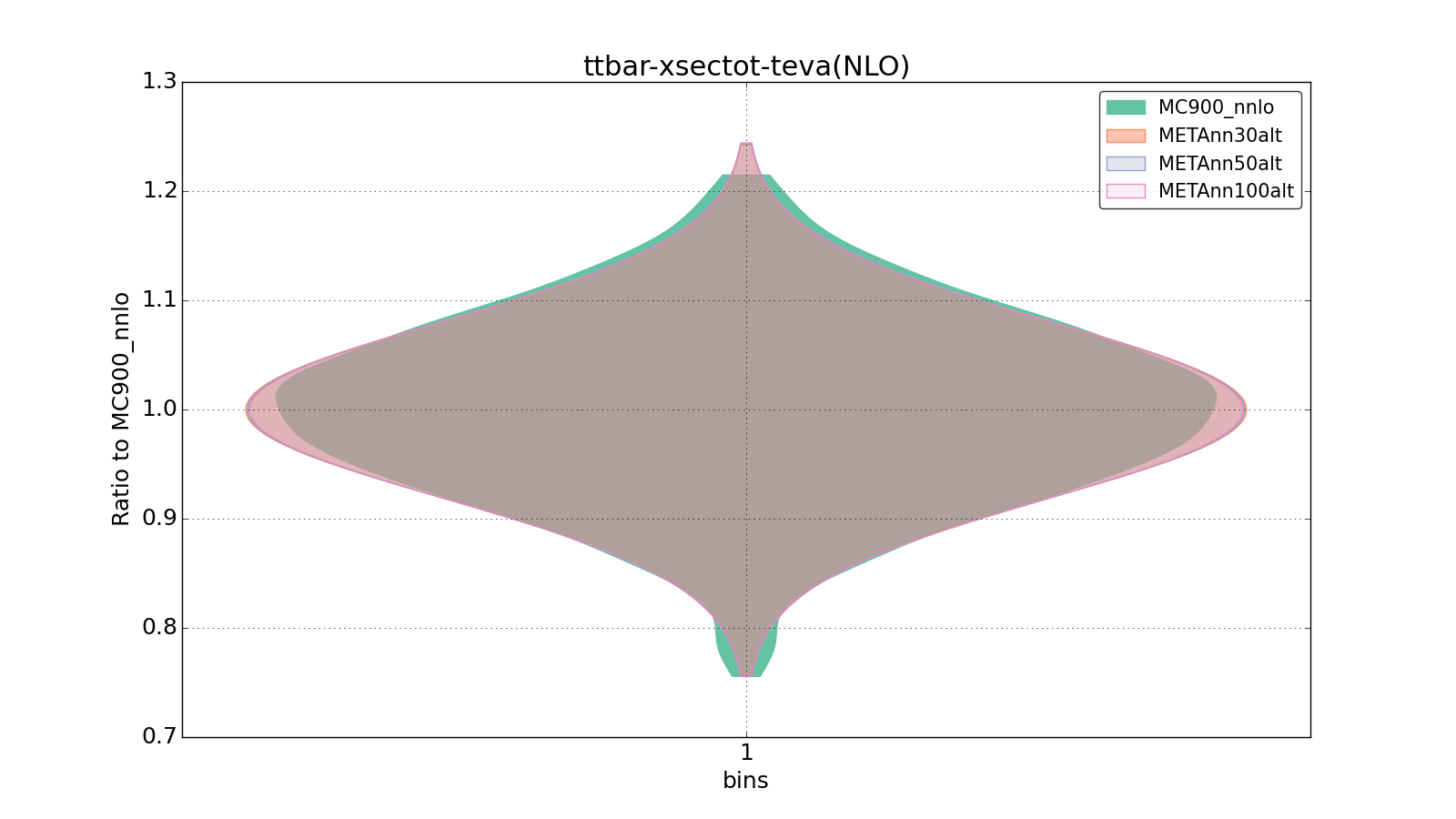 figure plots/metaphenonew/violinplot_ttbar-xsectot-teva(NLO).png