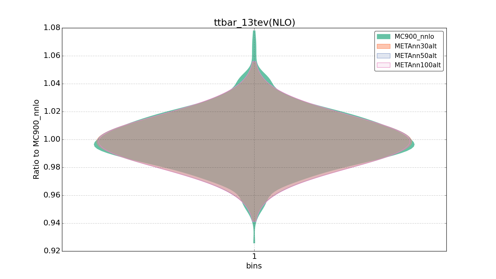figure plots/metaphenonew/violinplot_ttbar_13tev(NLO).png