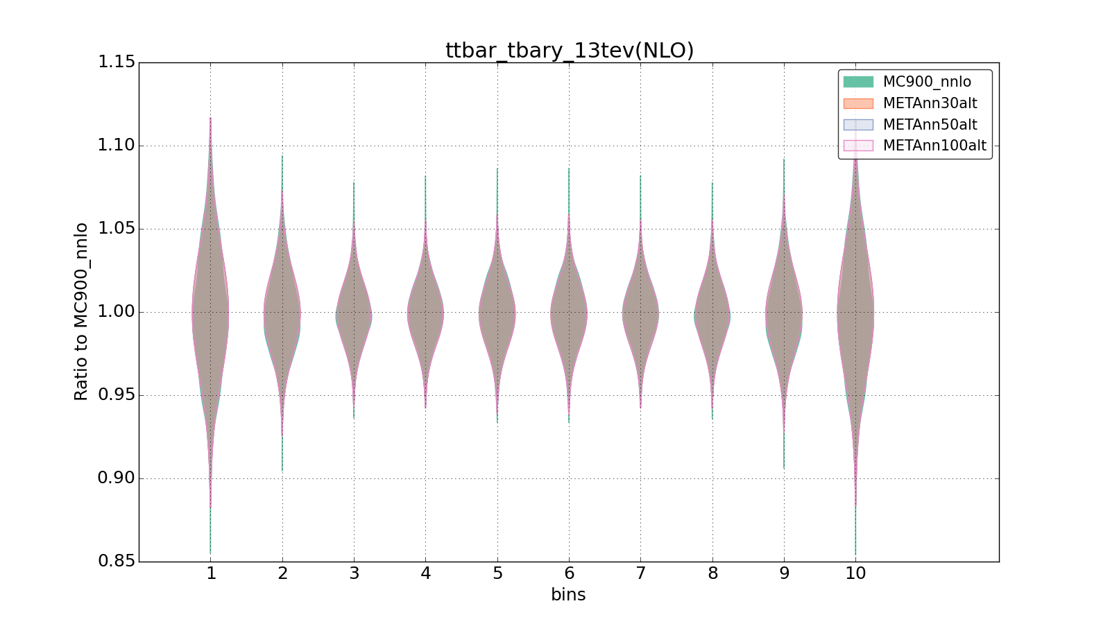 figure plots/metaphenonew/violinplot_ttbar_tbary_13tev(NLO).png