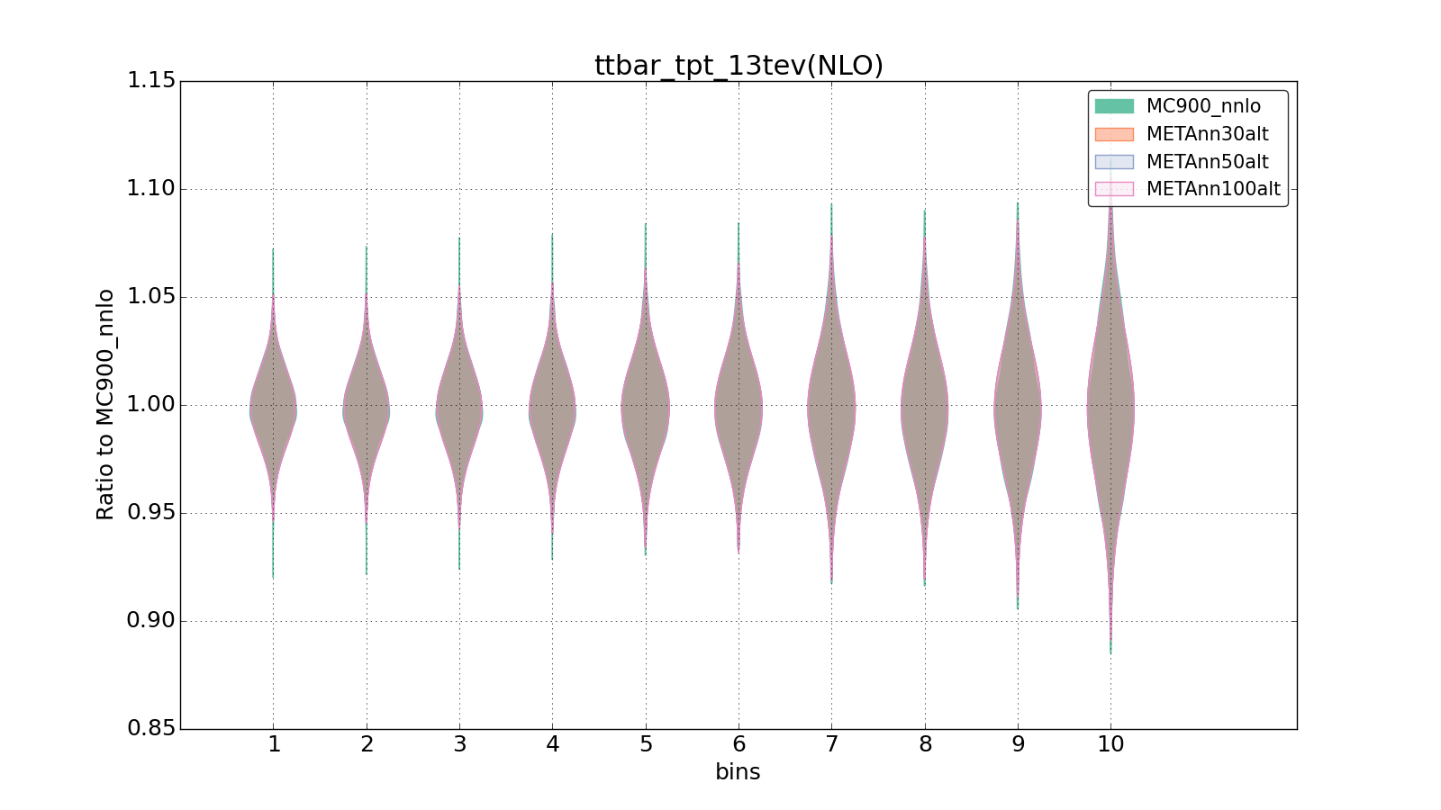 figure plots/metaphenonew/violinplot_ttbar_tpt_13tev(NLO).png