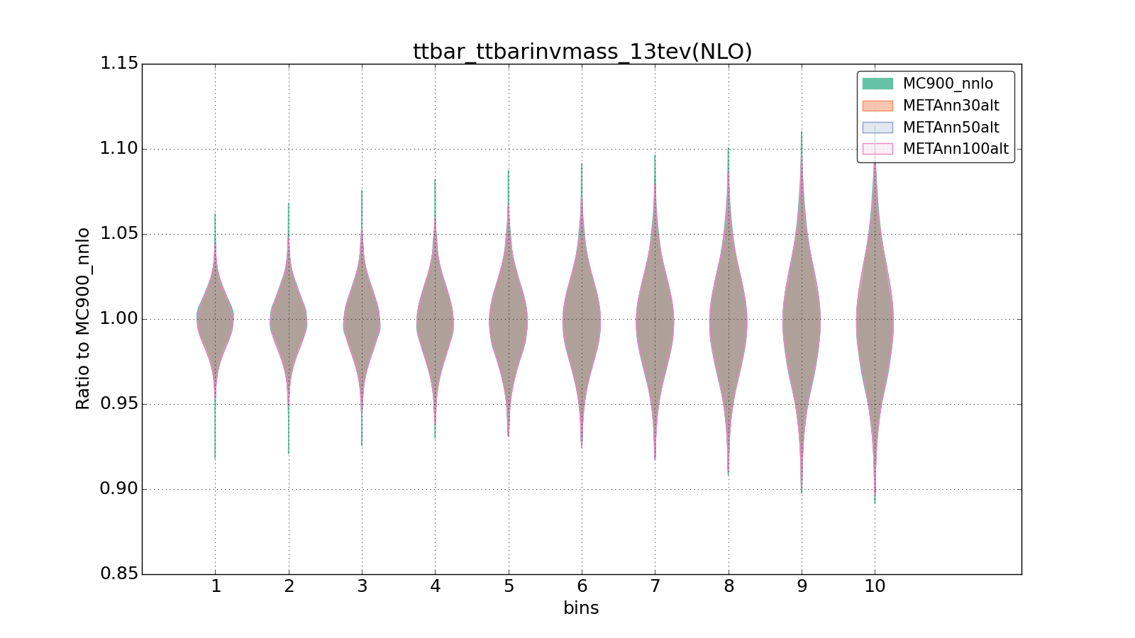 figure plots/metaphenonew/violinplot_ttbar_ttbarinvmass_13tev(NLO).png