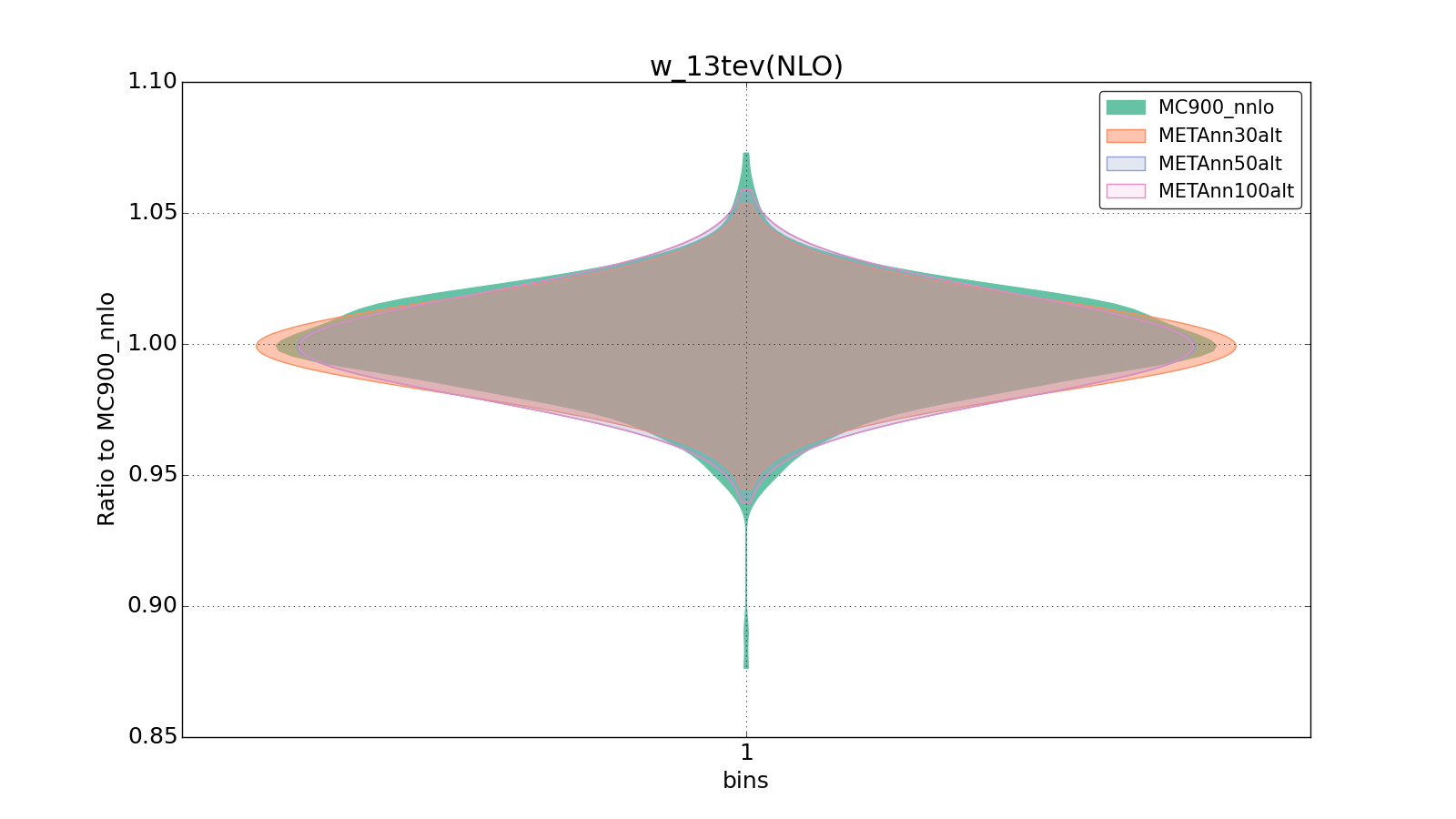 figure plots/metaphenonew/violinplot_w_13tev(NLO).png