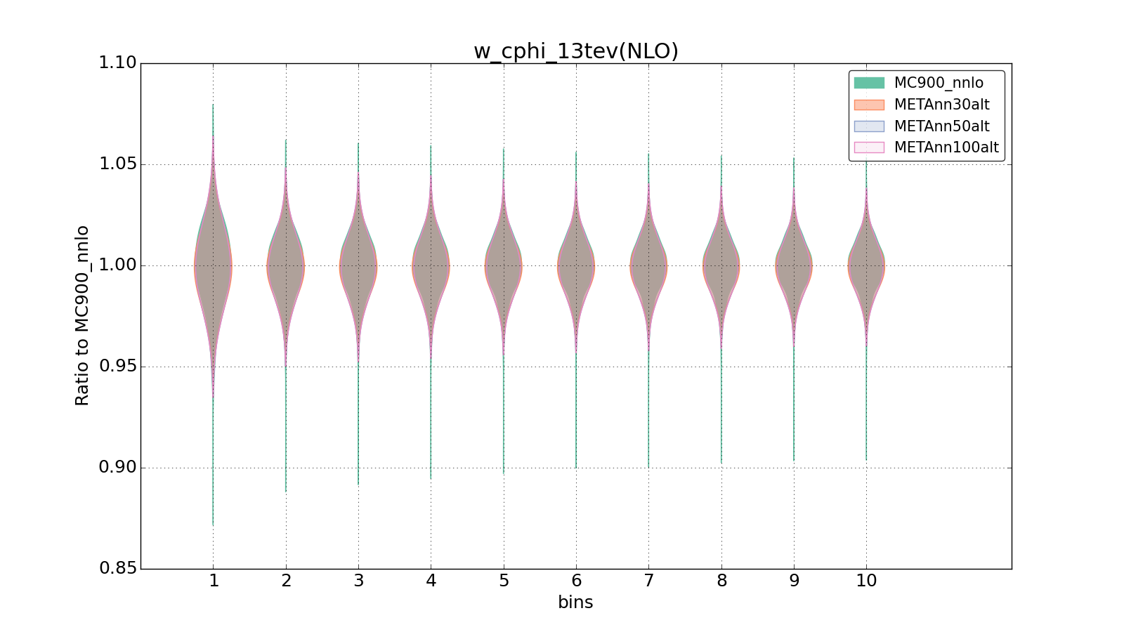 figure plots/metaphenonew/violinplot_w_cphi_13tev(NLO).png