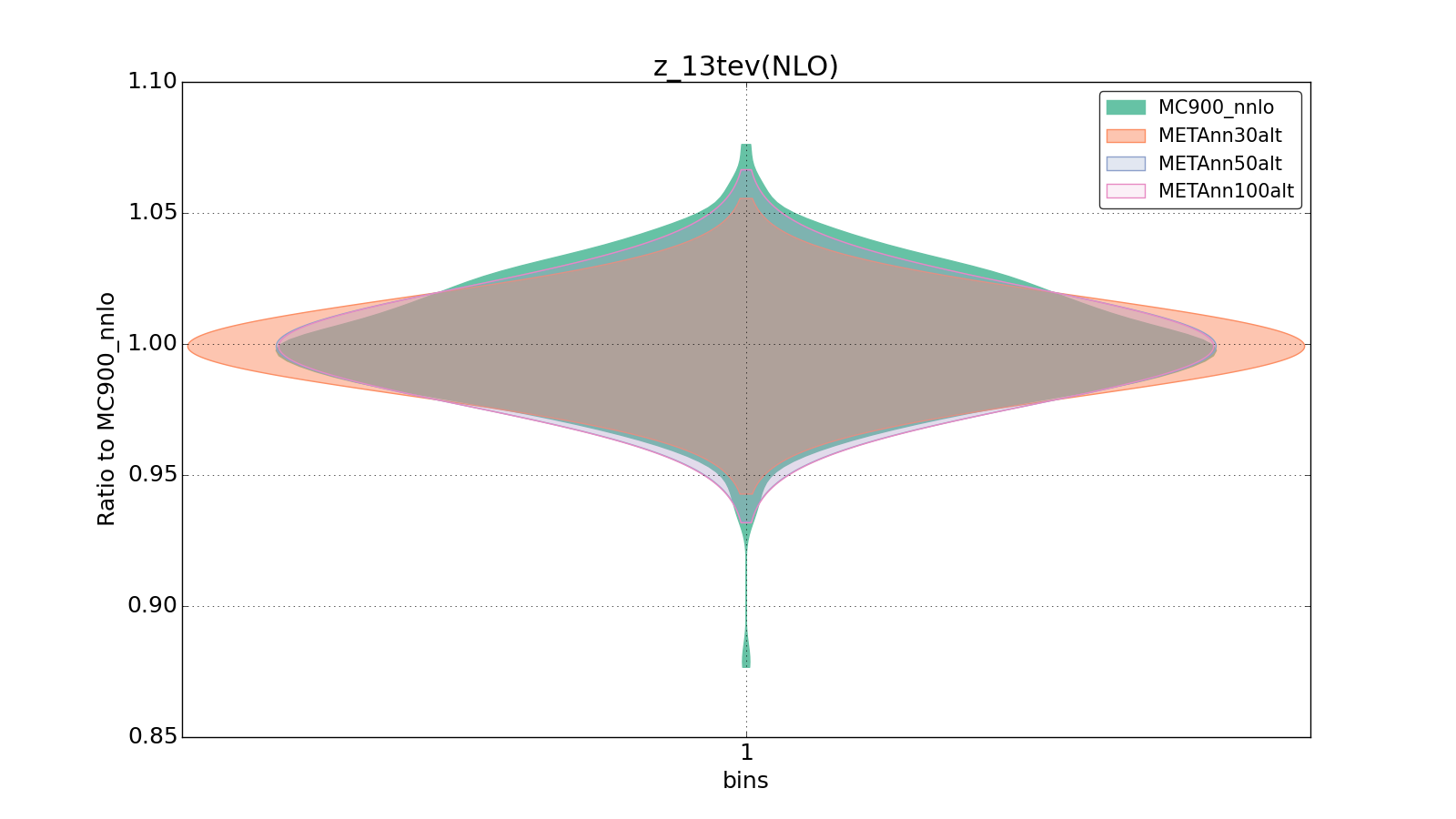 figure plots/metaphenonew/violinplot_z_13tev(NLO).png