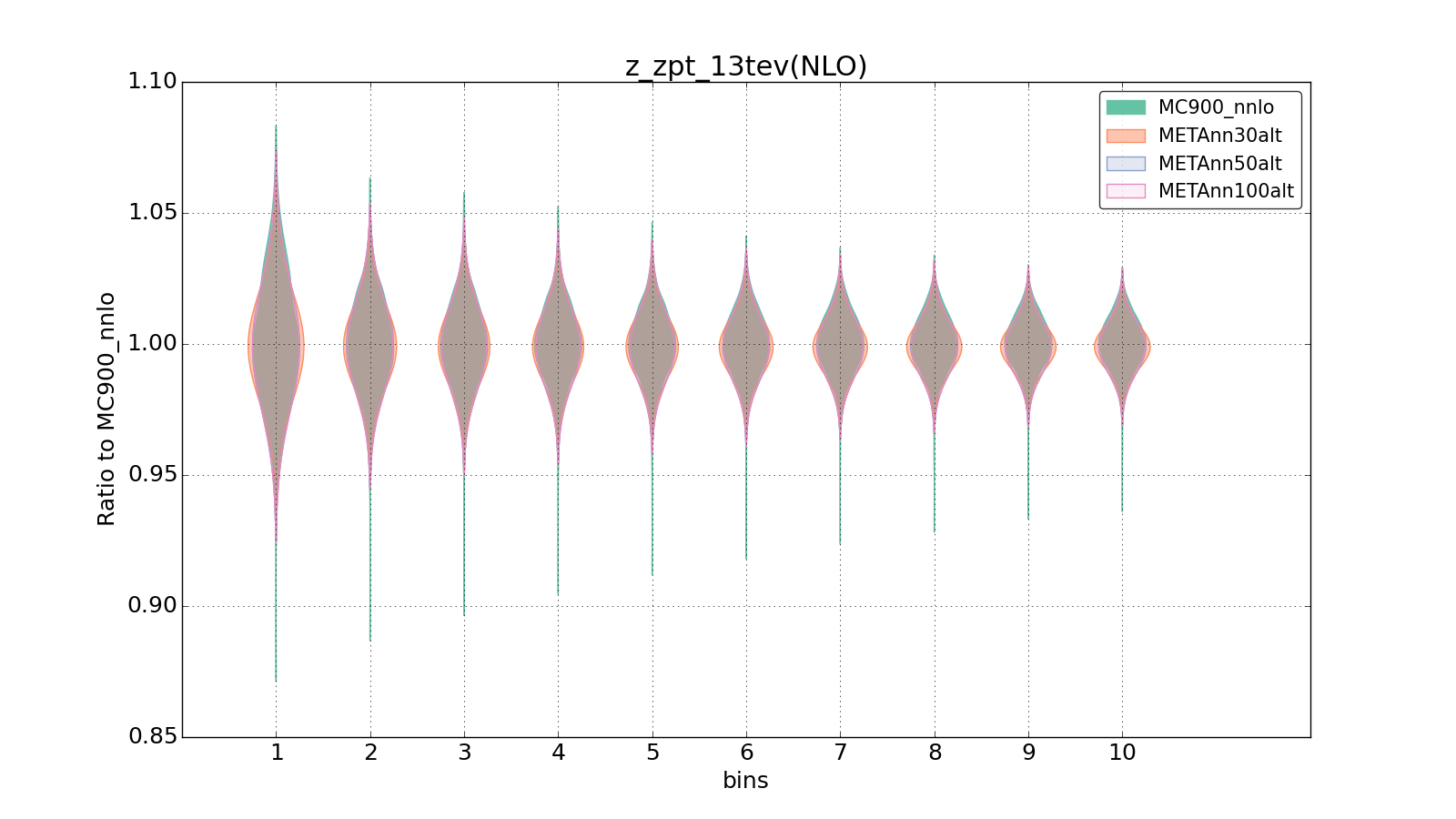 figure plots/metaphenonew/violinplot_z_zpt_13tev(NLO).png
