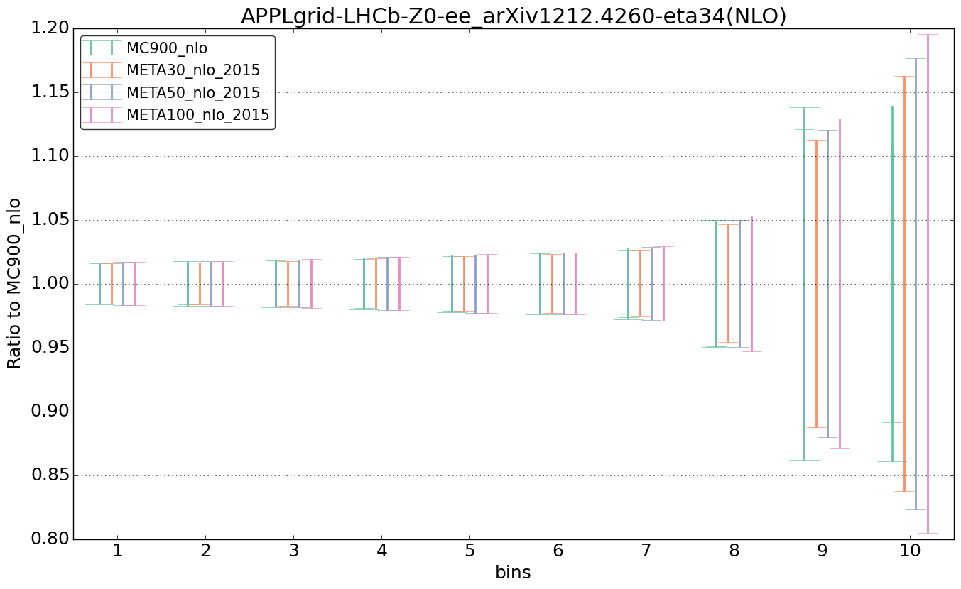 figure plots/pheno_meta_nlo/ciplot_APPLgrid-LHCb-Z0-ee_arXiv12124260-eta34(NLO).png