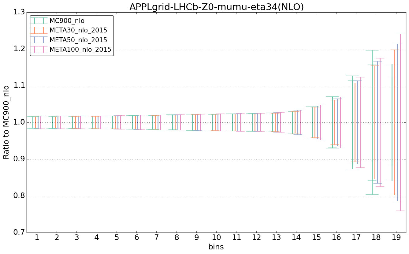 figure plots/pheno_meta_nlo/ciplot_APPLgrid-LHCb-Z0-mumu-eta34(NLO).png