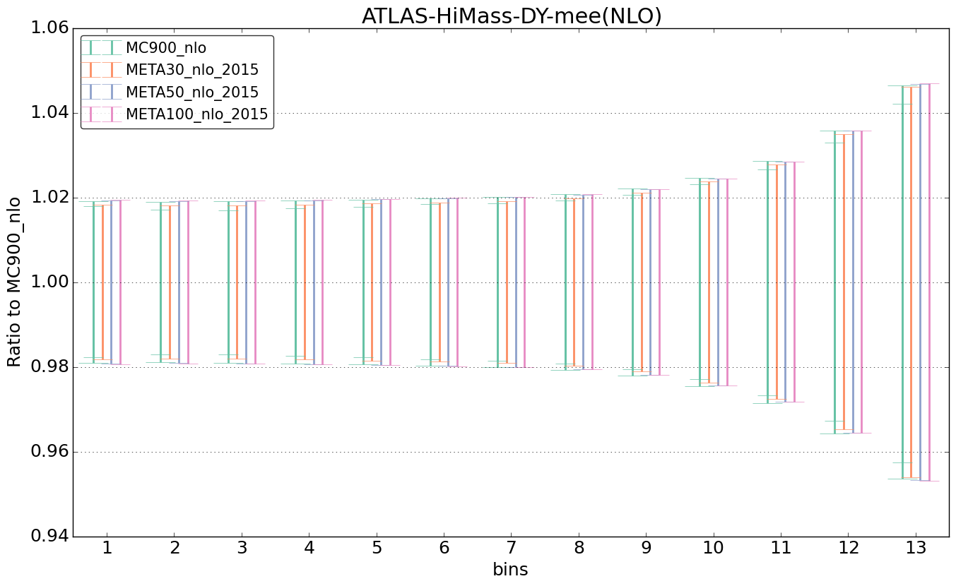 figure plots/pheno_meta_nlo/ciplot_ATLAS-HiMass-DY-mee(NLO).png