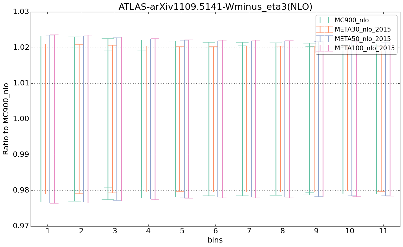figure plots/pheno_meta_nlo/ciplot_ATLAS-arXiv11095141-Wminus_eta3(NLO).png