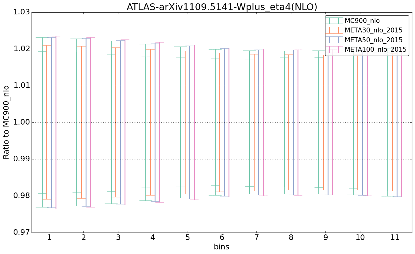 figure plots/pheno_meta_nlo/ciplot_ATLAS-arXiv11095141-Wplus_eta4(NLO).png
