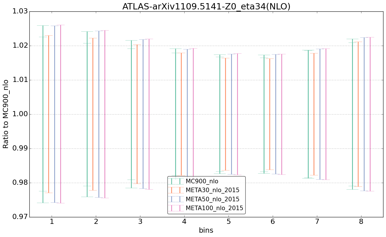 figure plots/pheno_meta_nlo/ciplot_ATLAS-arXiv11095141-Z0_eta34(NLO).png