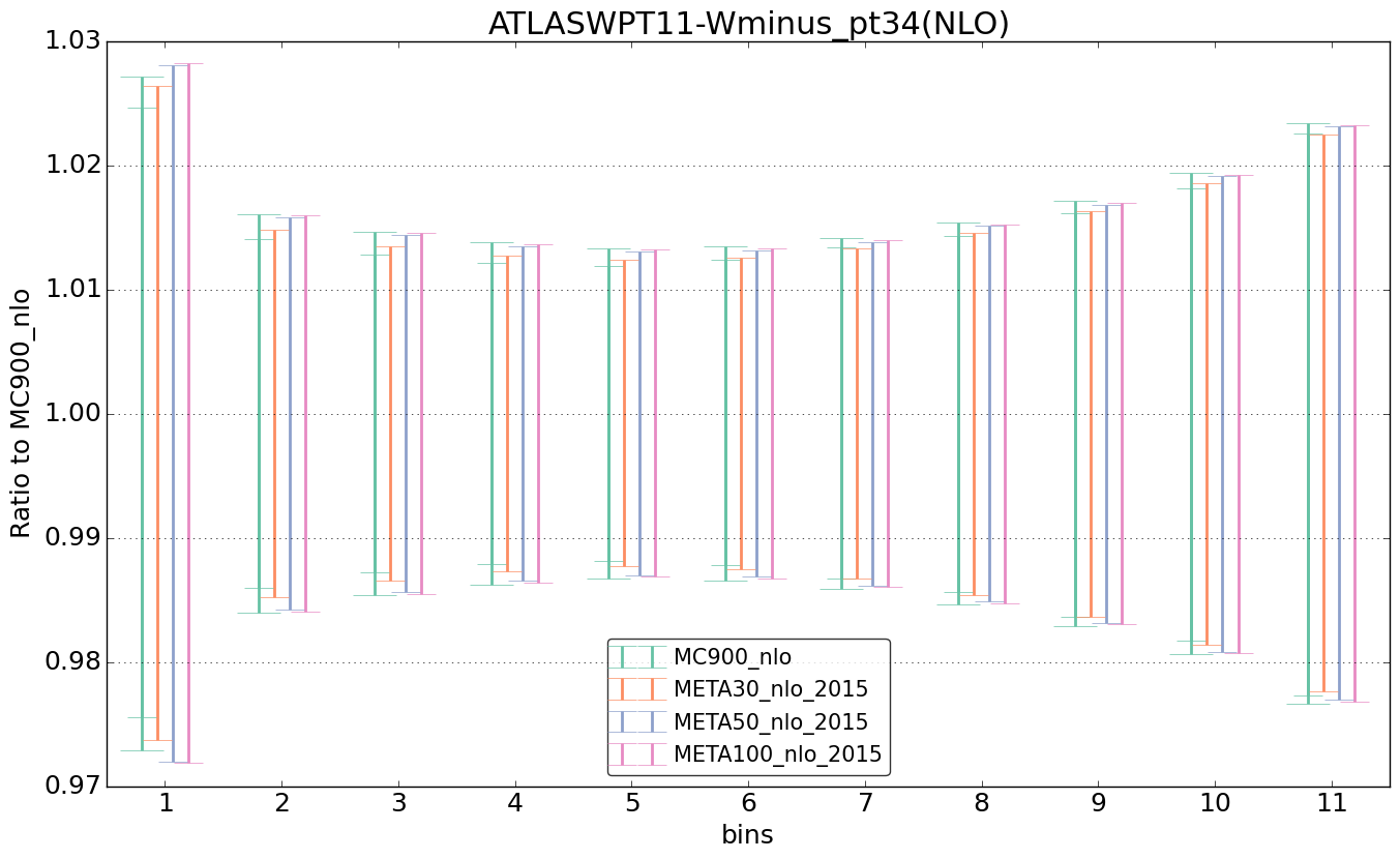 figure plots/pheno_meta_nlo/ciplot_ATLASWPT11-Wminus_pt34(NLO).png