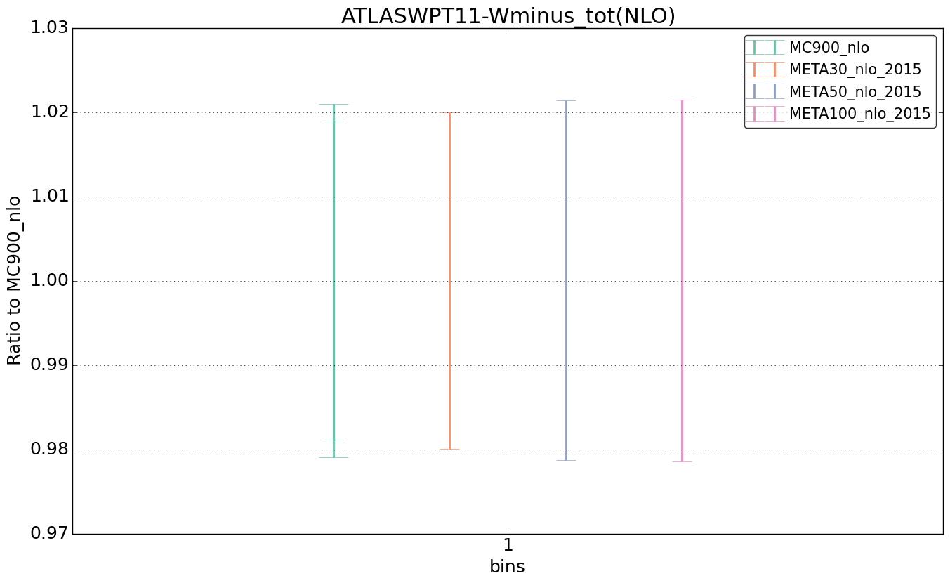 figure plots/pheno_meta_nlo/ciplot_ATLASWPT11-Wminus_tot(NLO).png