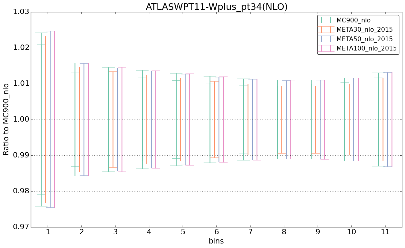figure plots/pheno_meta_nlo/ciplot_ATLASWPT11-Wplus_pt34(NLO).png