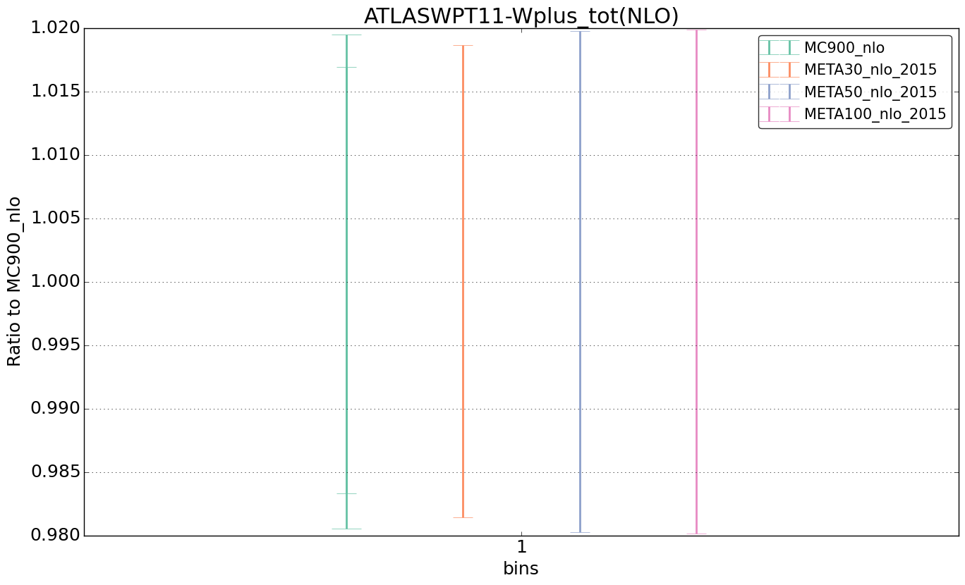 figure plots/pheno_meta_nlo/ciplot_ATLASWPT11-Wplus_tot(NLO).png