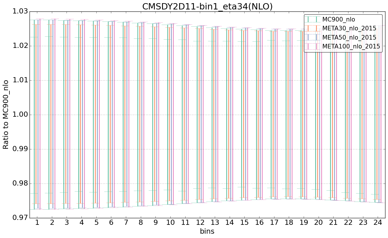 figure plots/pheno_meta_nlo/ciplot_CMSDY2D11-bin1_eta34(NLO).png