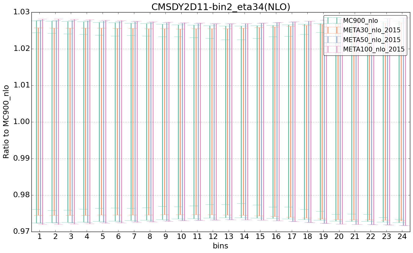 figure plots/pheno_meta_nlo/ciplot_CMSDY2D11-bin2_eta34(NLO).png