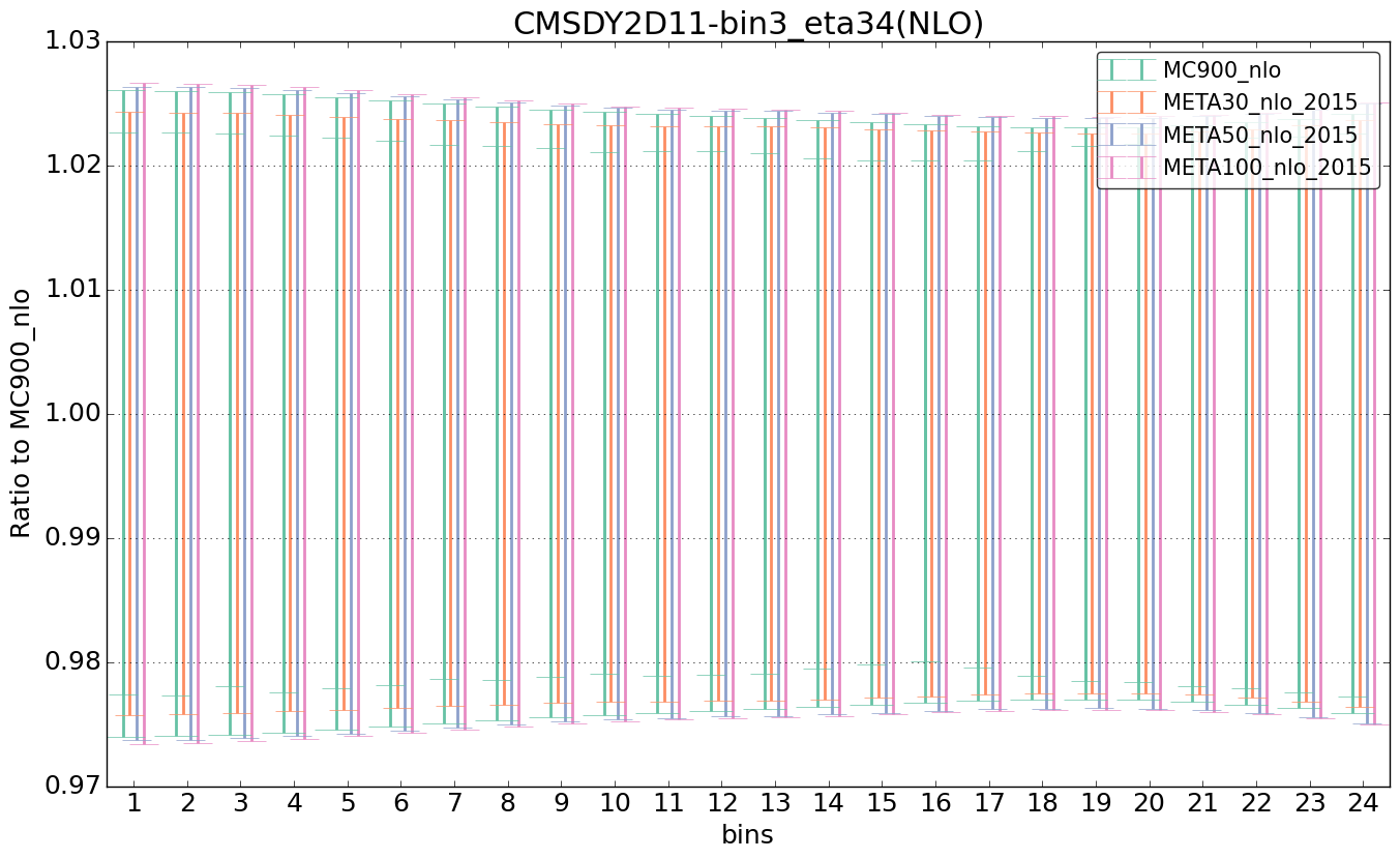 figure plots/pheno_meta_nlo/ciplot_CMSDY2D11-bin3_eta34(NLO).png