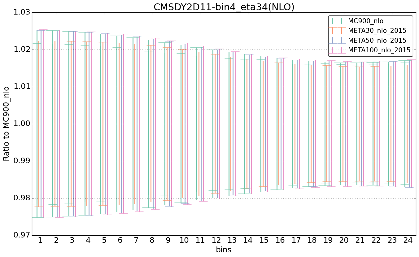 figure plots/pheno_meta_nlo/ciplot_CMSDY2D11-bin4_eta34(NLO).png