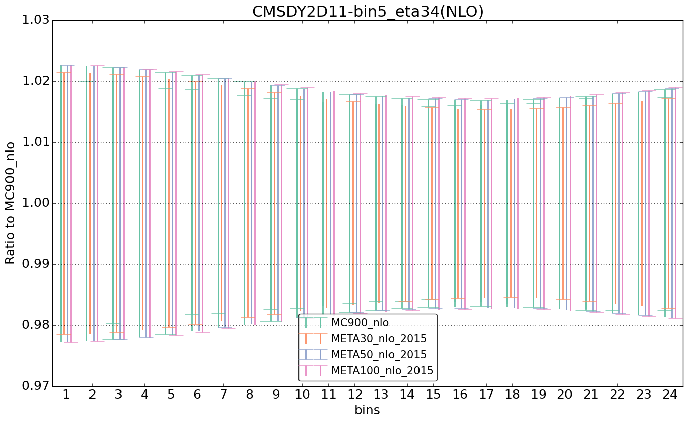 figure plots/pheno_meta_nlo/ciplot_CMSDY2D11-bin5_eta34(NLO).png