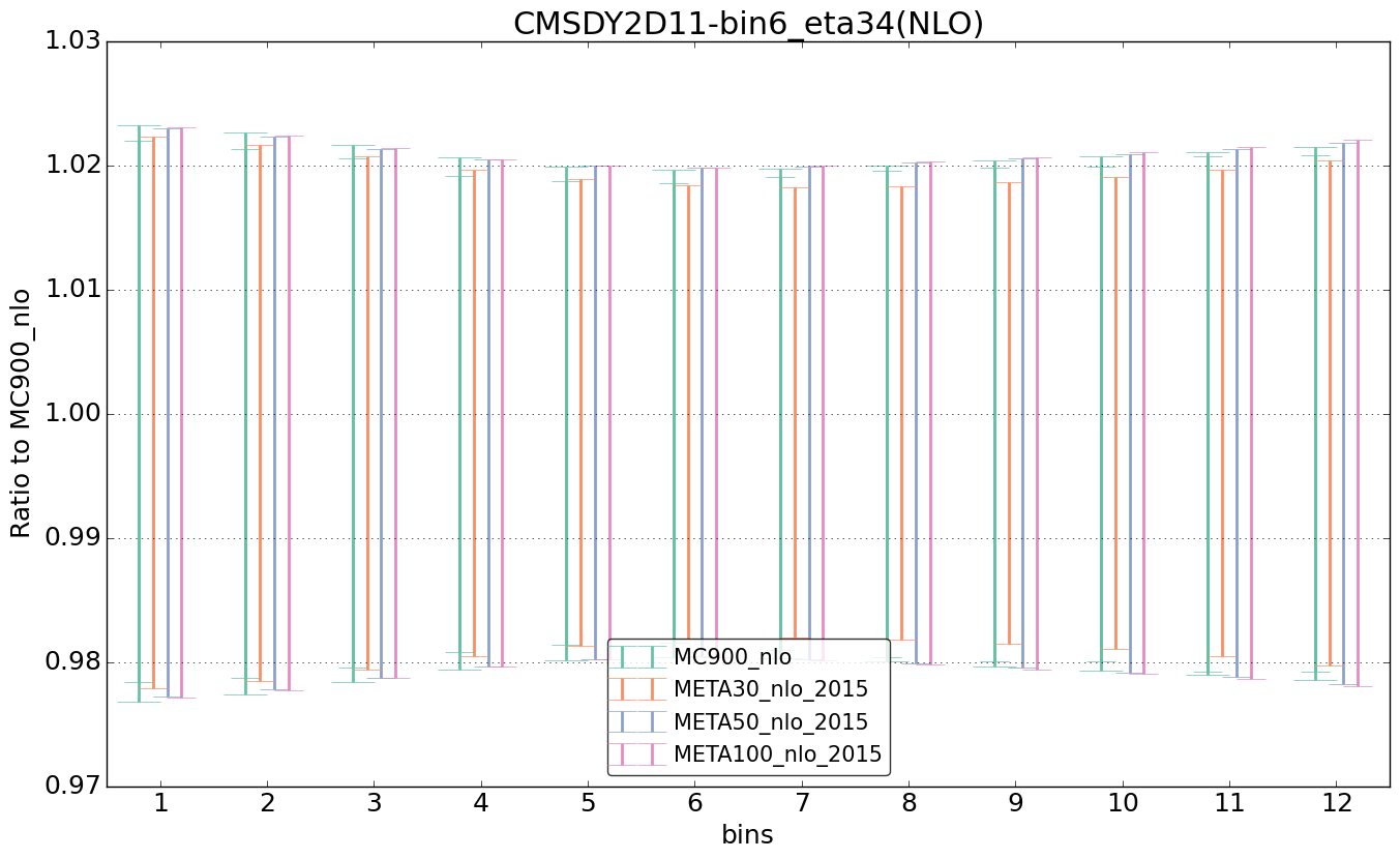 figure plots/pheno_meta_nlo/ciplot_CMSDY2D11-bin6_eta34(NLO).png