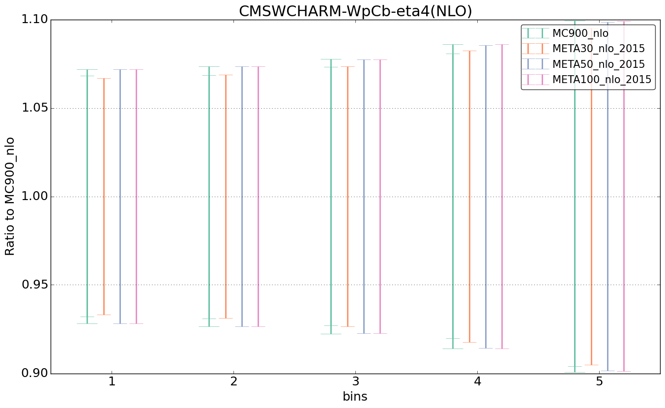 figure plots/pheno_meta_nlo/ciplot_CMSWCHARM-WpCb-eta4(NLO).png