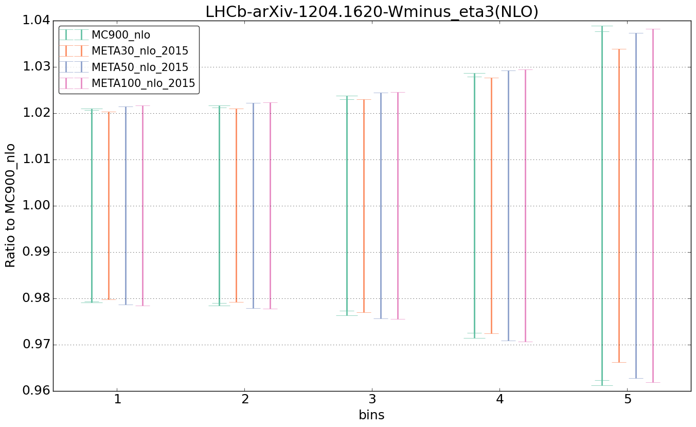 figure plots/pheno_meta_nlo/ciplot_LHCb-arXiv-12041620-Wminus_eta3(NLO).png