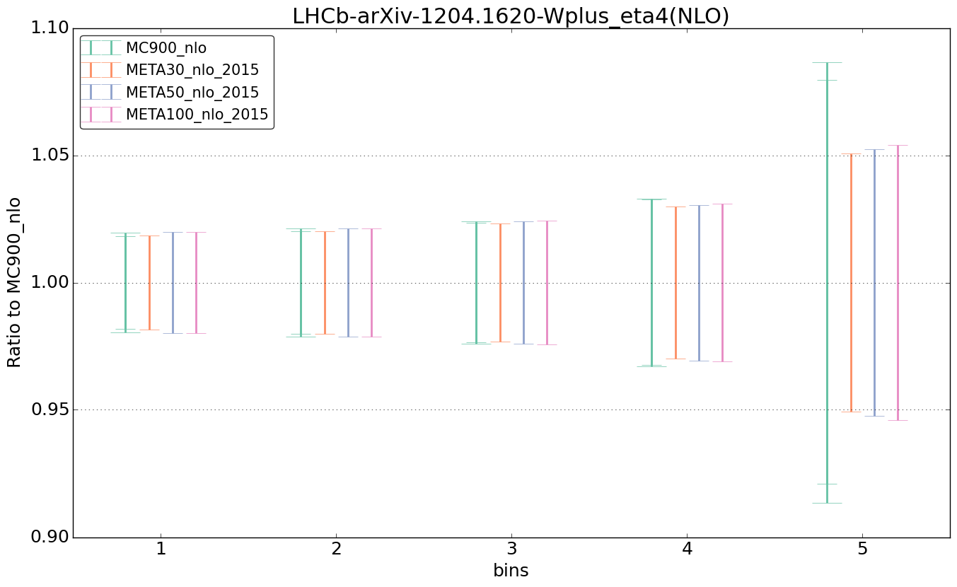 figure plots/pheno_meta_nlo/ciplot_LHCb-arXiv-12041620-Wplus_eta4(NLO).png