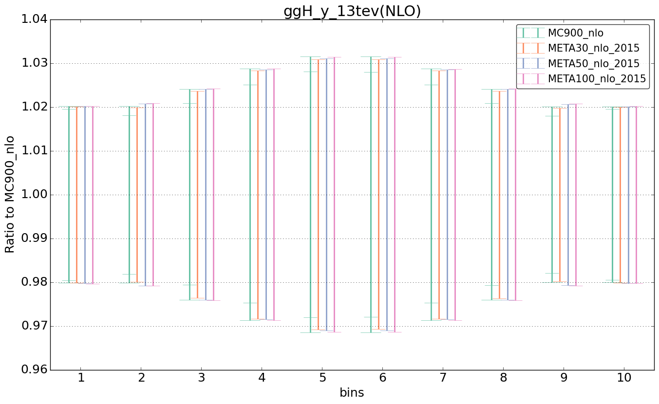 figure plots/pheno_meta_nlo/ciplot_ggH_y_13tev(NLO).png